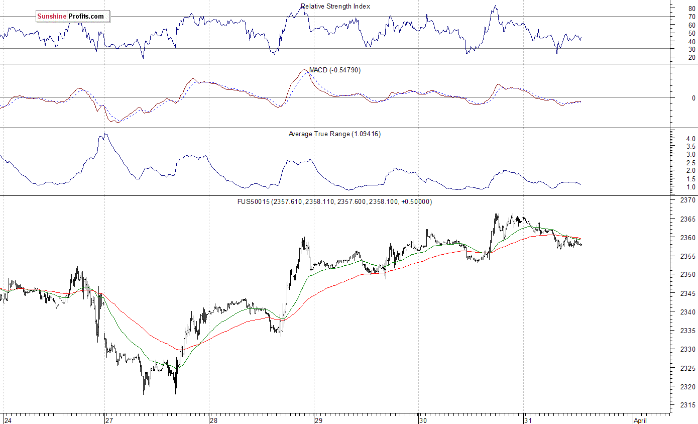 S&P 500 futures contract - S&P 500 index chart - SPX