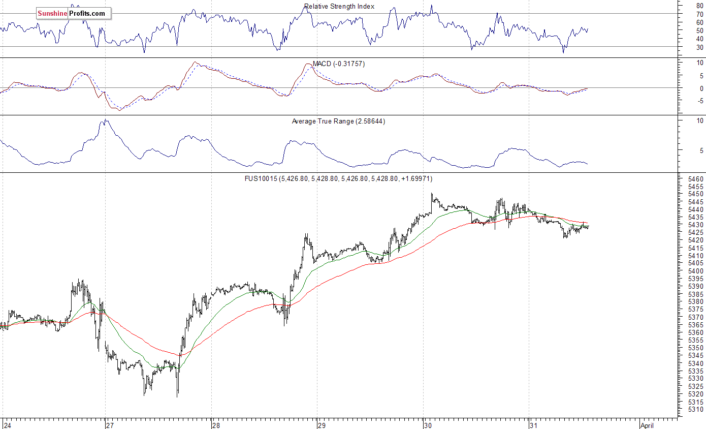 Nasdaq100 futures contract - Nasdaq 100 index chart - NDX