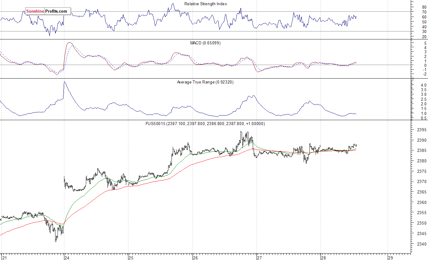 S&P 500 futures contract - S&P 500 index chart - SPX