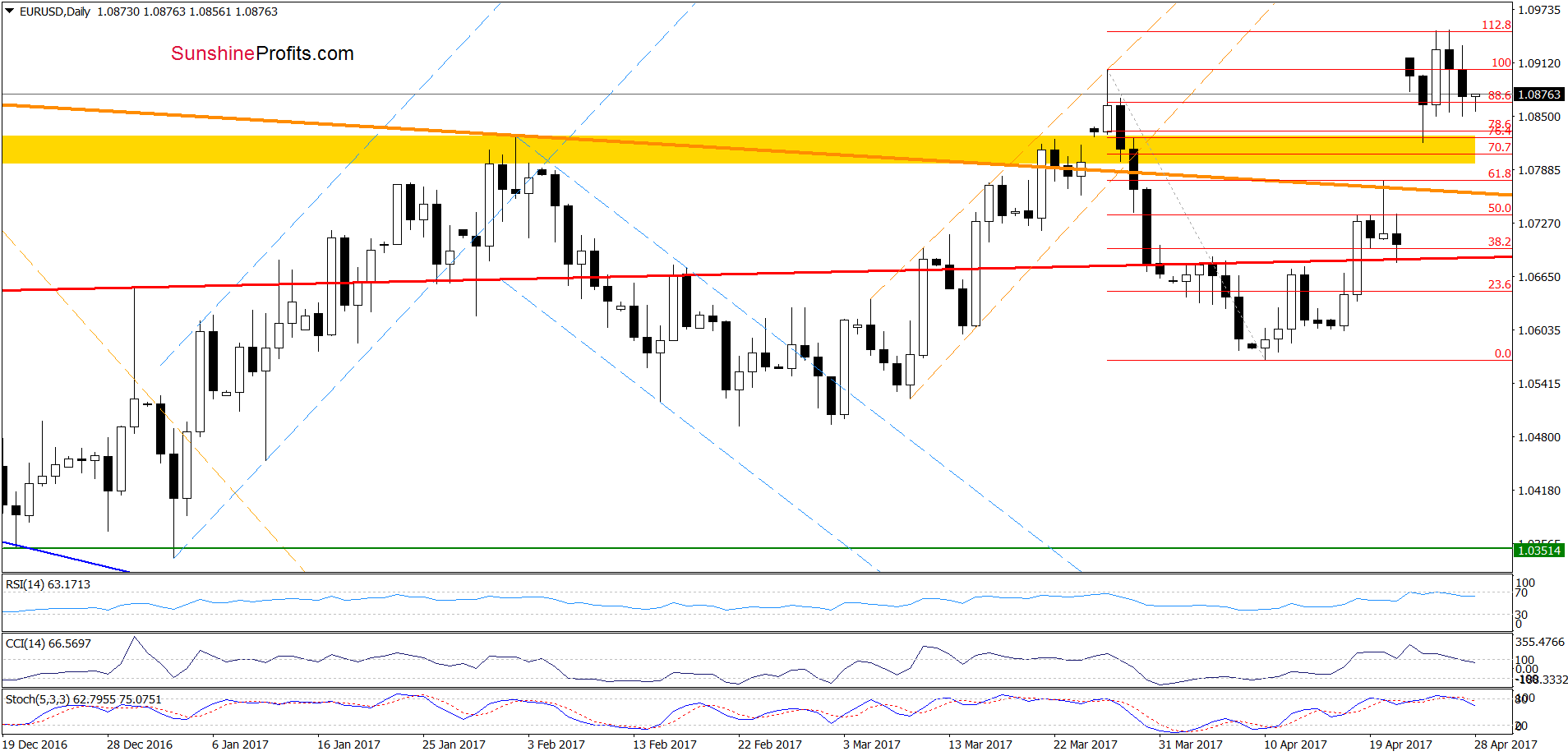 EUR/USD daily chart