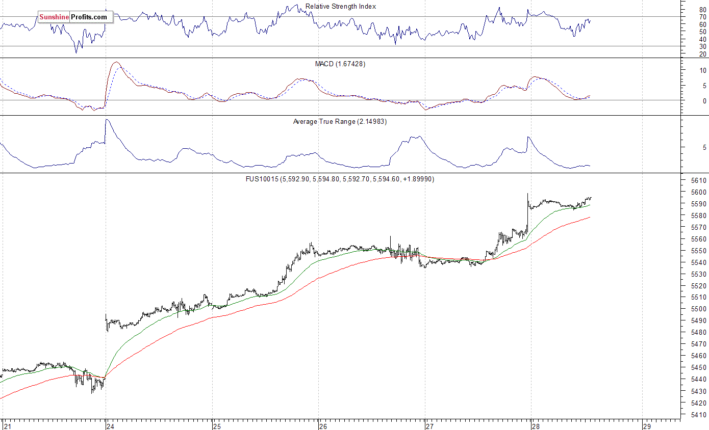 Nasdaq100 futures contract - Nasdaq 100 index chart - NDX