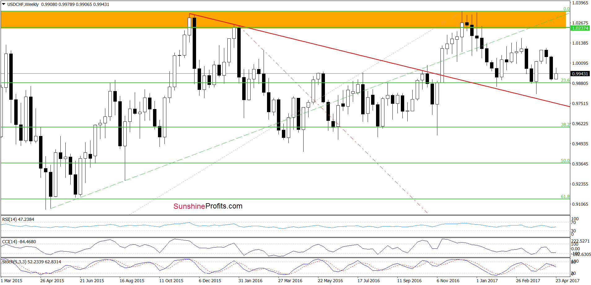 USD/CHF weekly chart