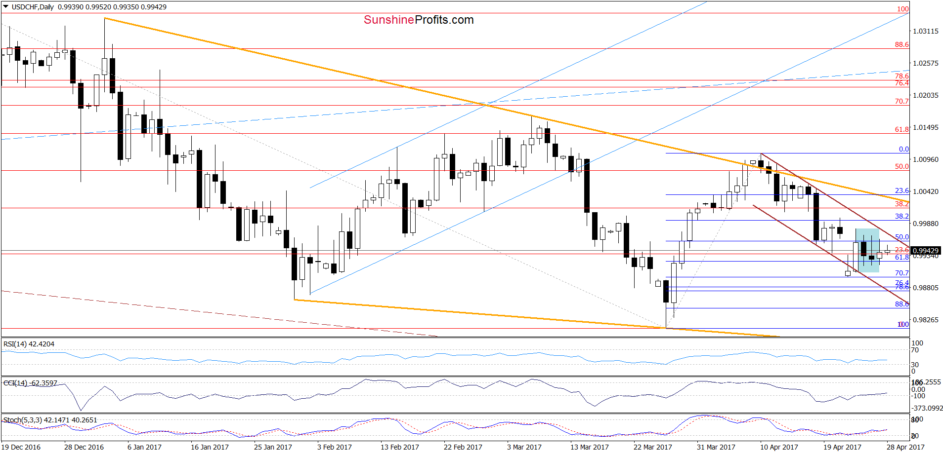 USD/CHF daily chart