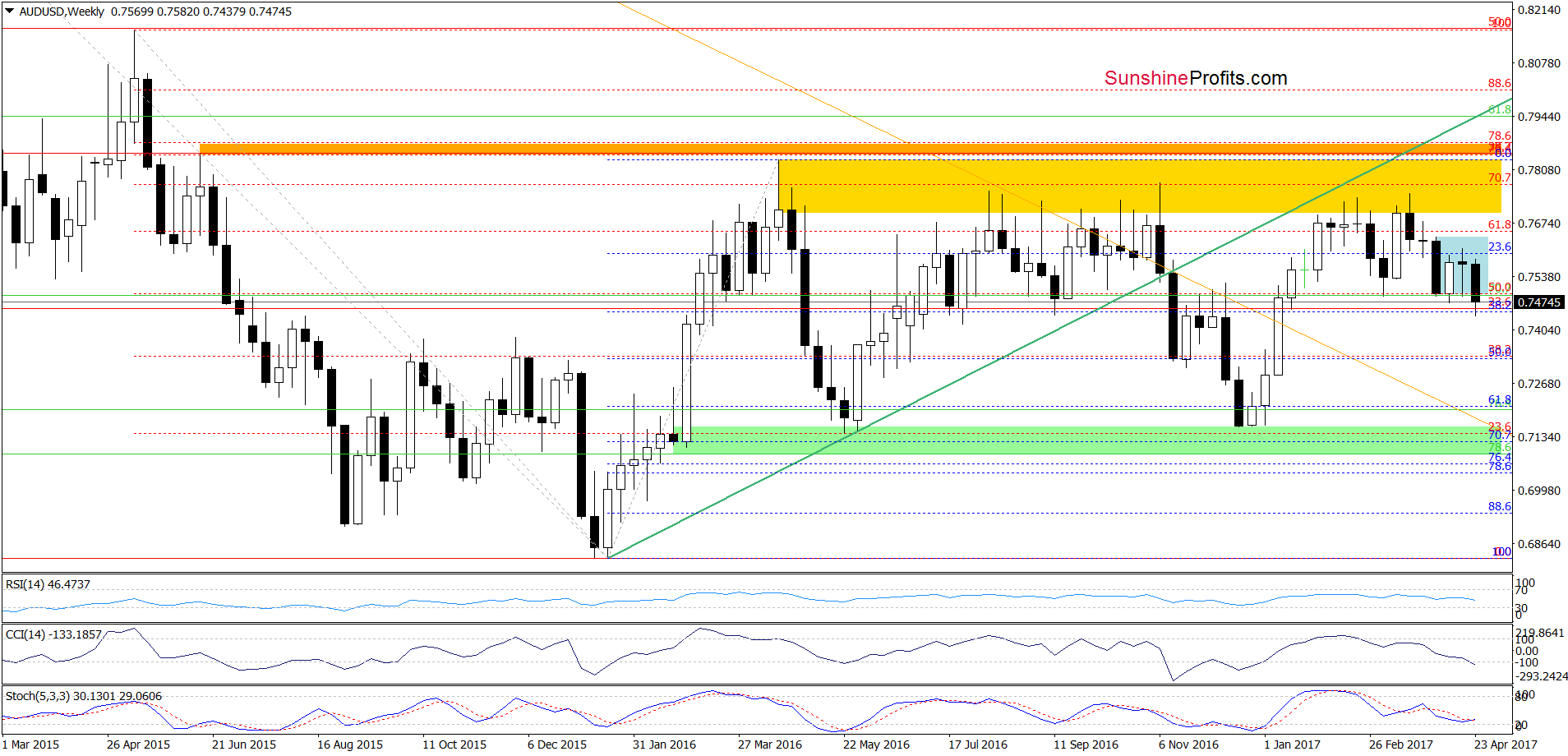 AUD/USD weekly chart