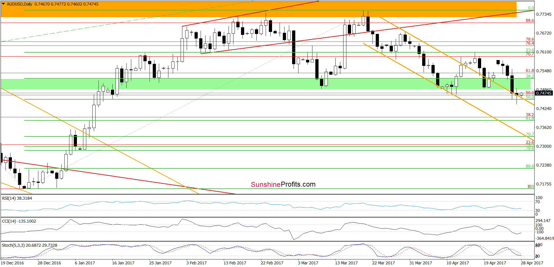 AUD/USD daily chart