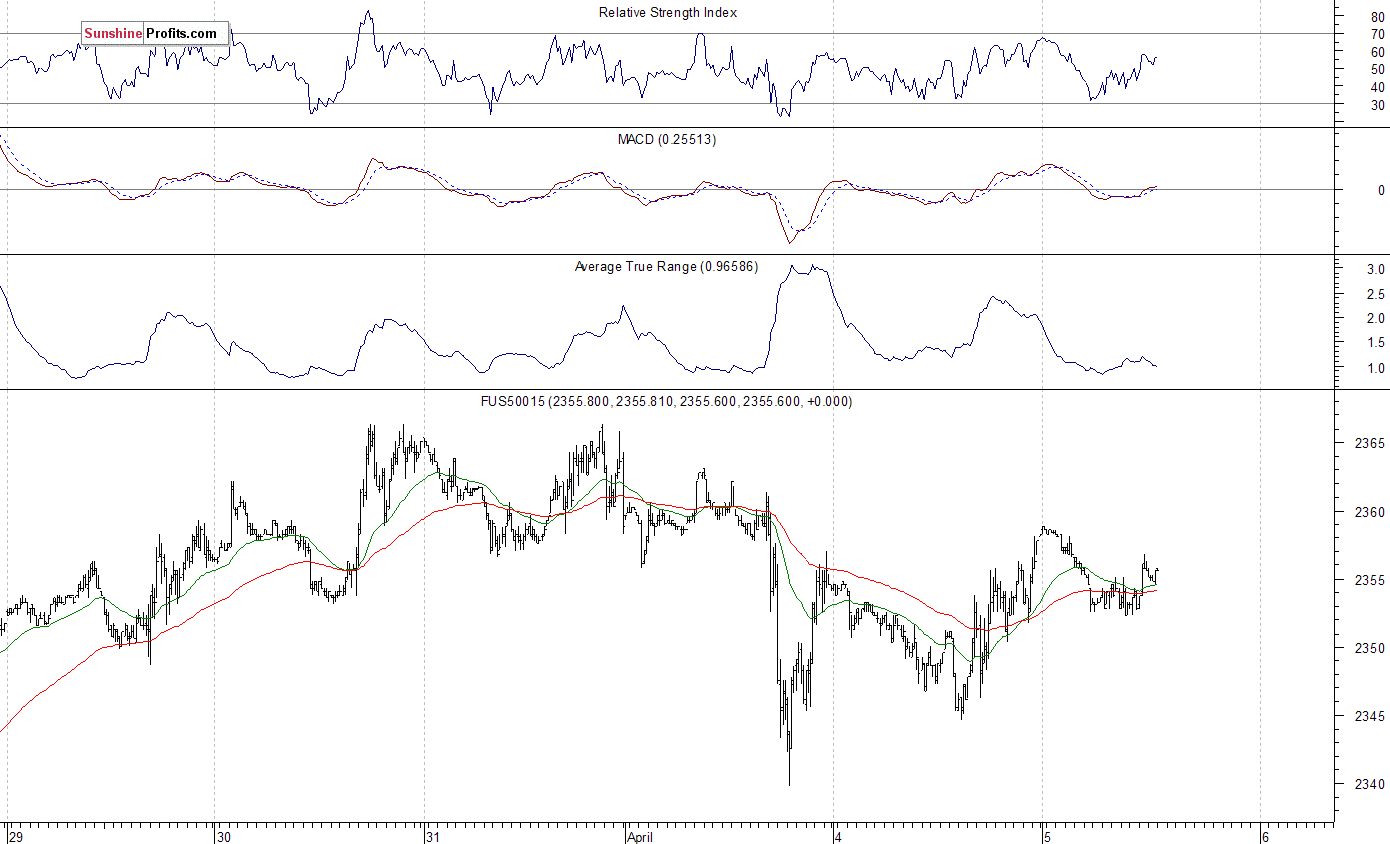 S&P 500 futures contract - S&P 500 index chart - SPX