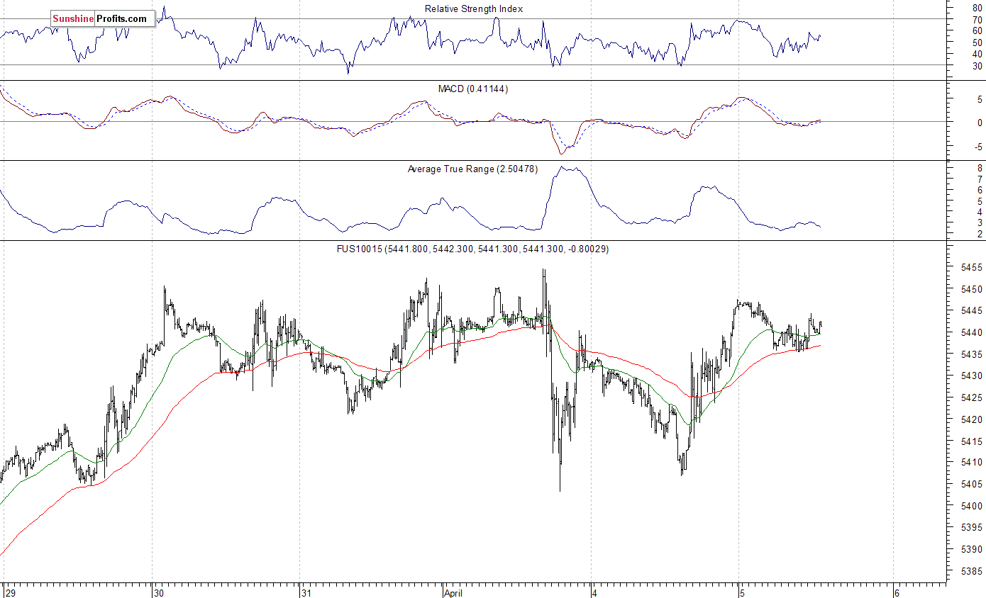 Nasdaq100 futures contract - Nasdaq 100 index chart - NDX