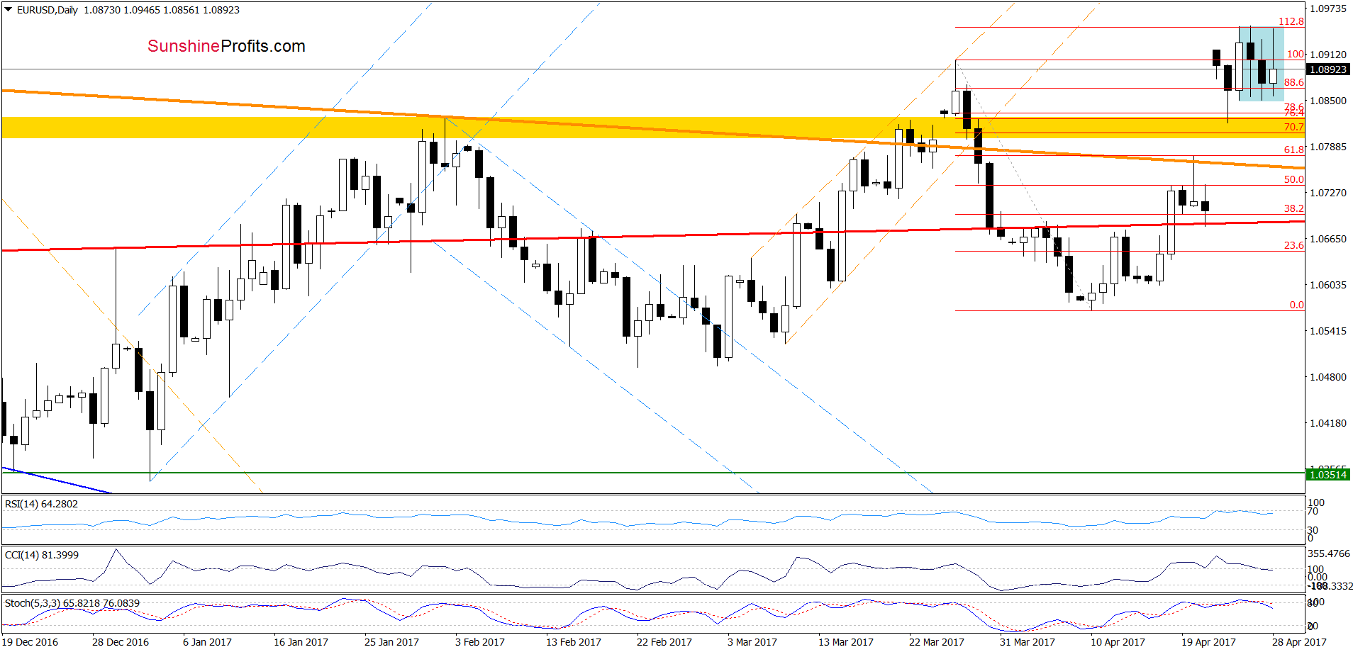 EUR/USD daily chart