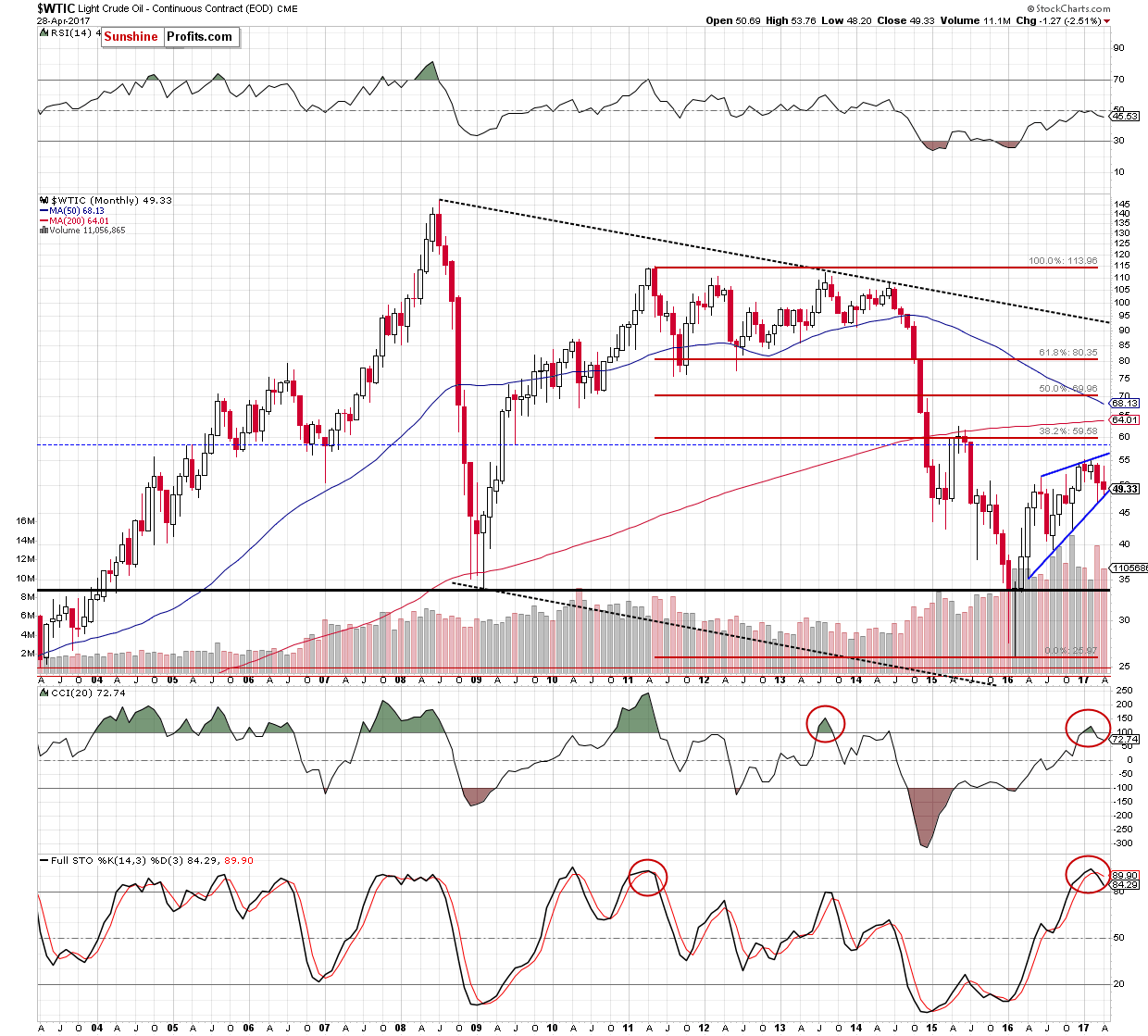 Oil Trading Alert: Similarities to March Price Action | Sunshine Profits