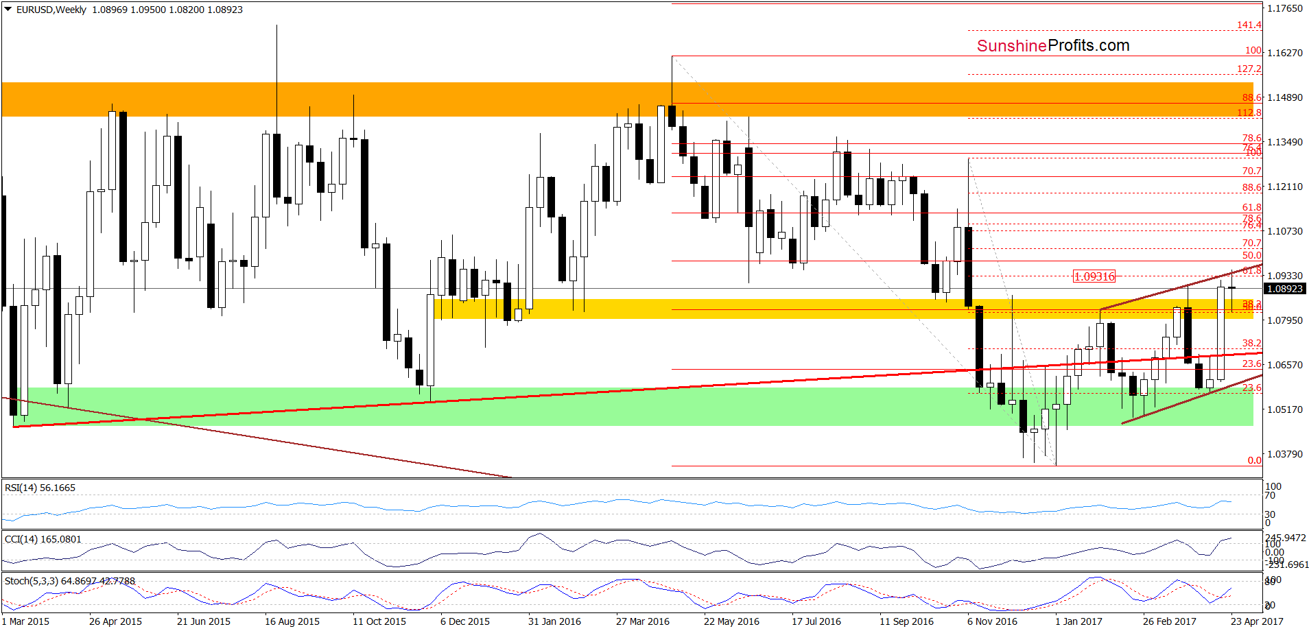 EUR/USD weekly chart