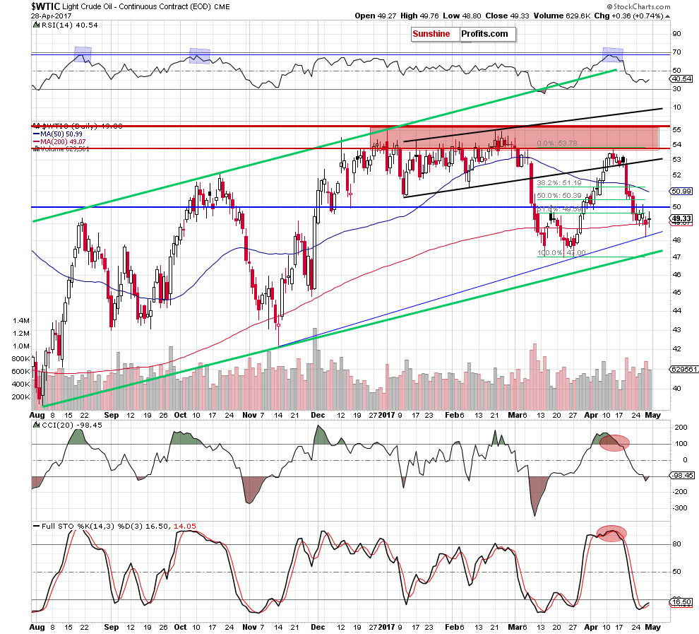 WTIC crude oil daily chart