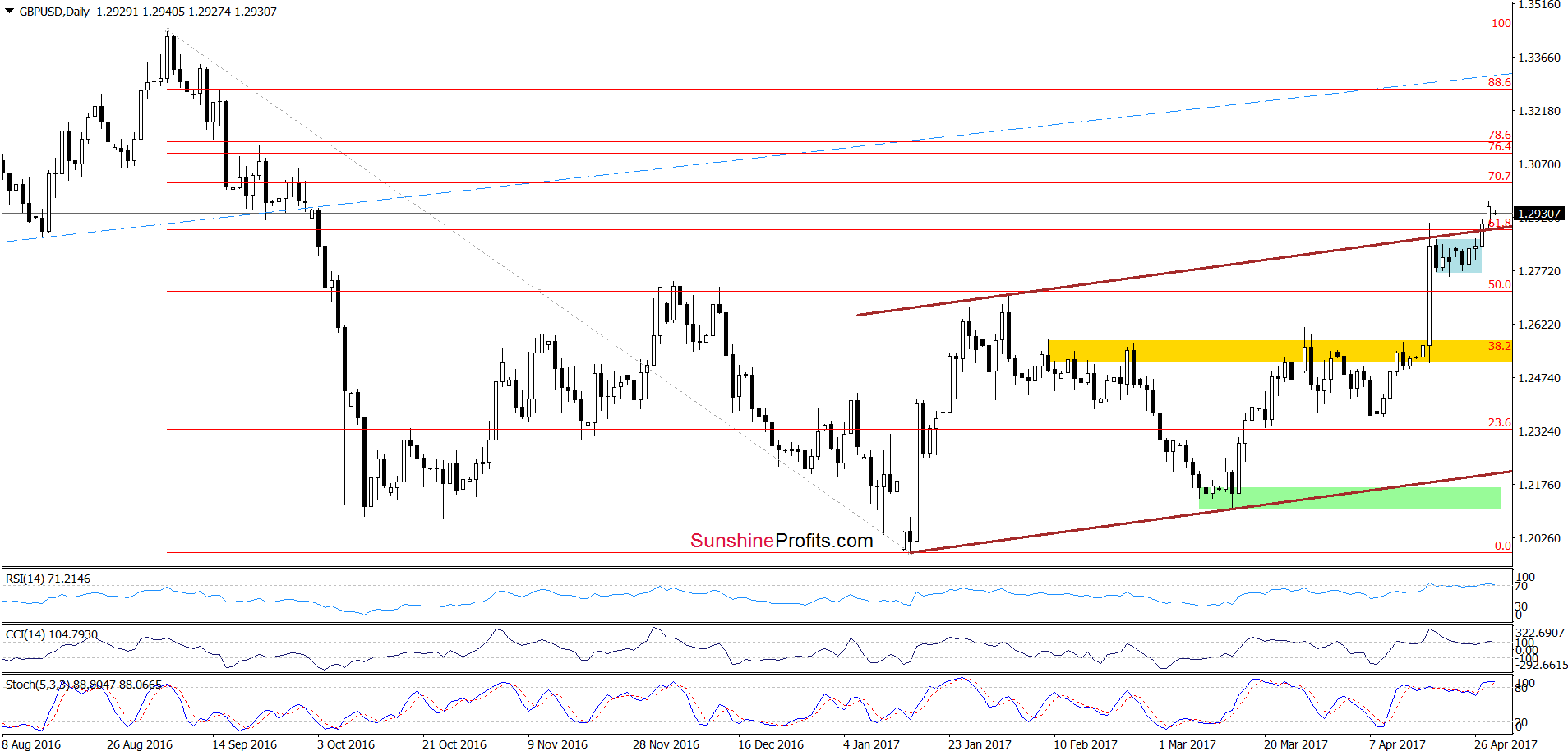 GBP/USD daily chart