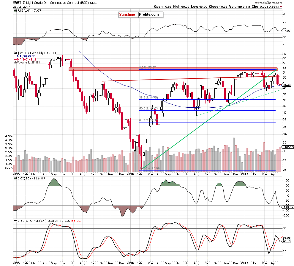 WTIC crude oil weekly chart