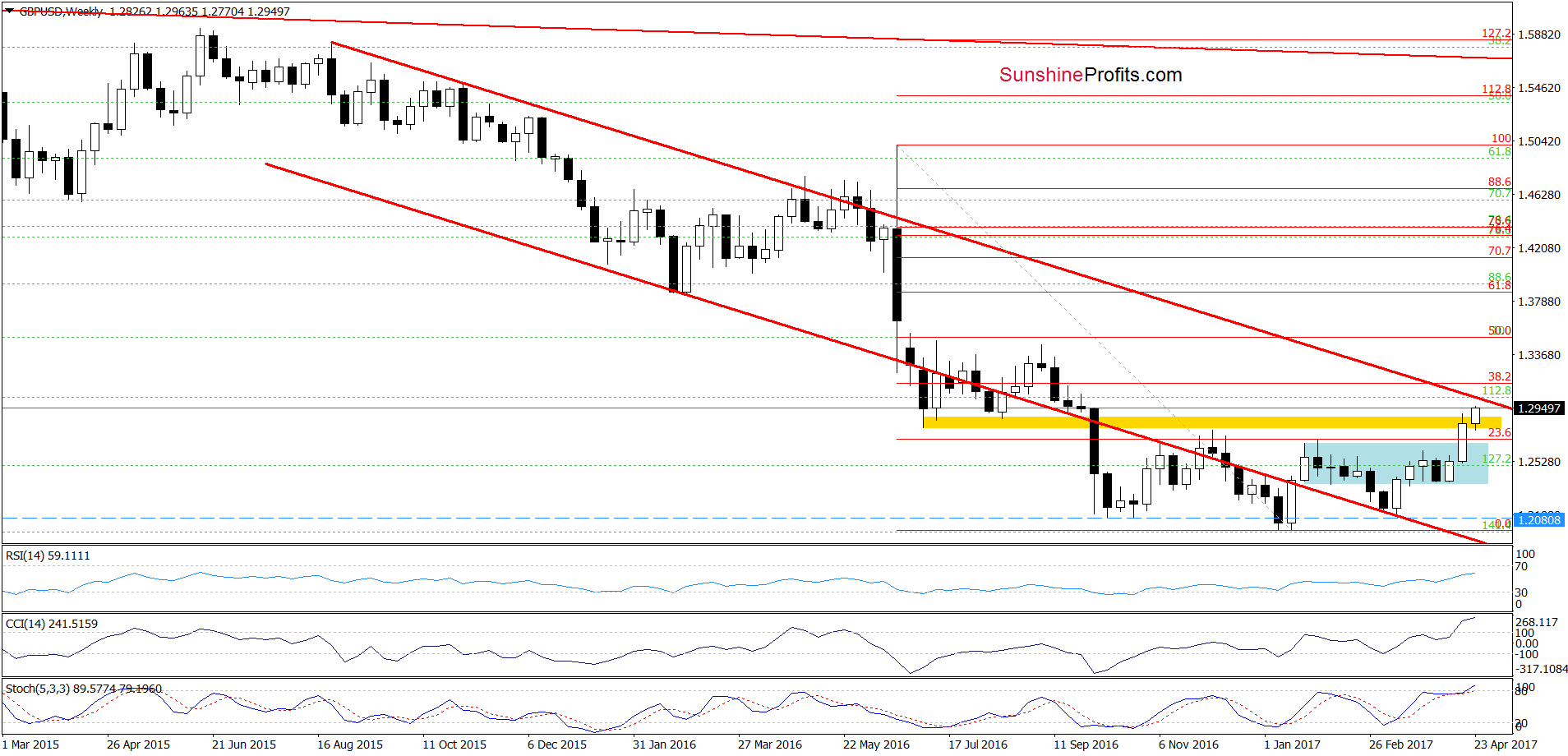 GBP/USD weekly chart