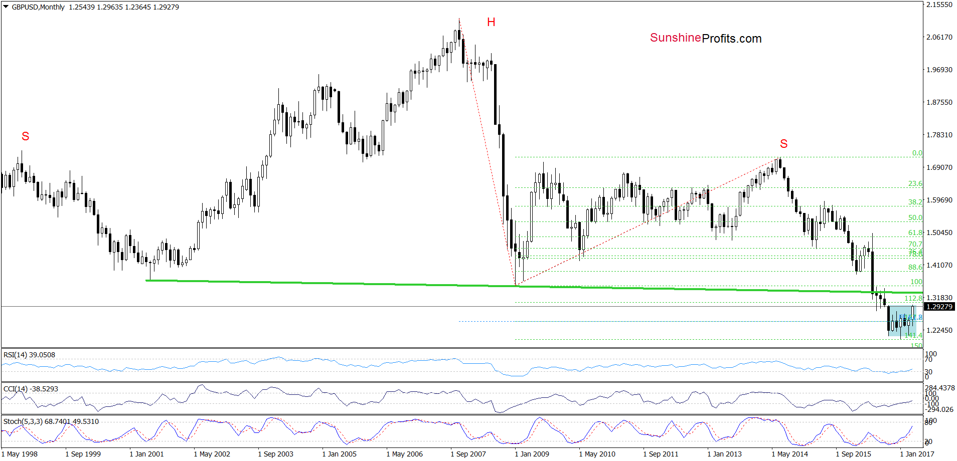 GBP/USD monthly chart