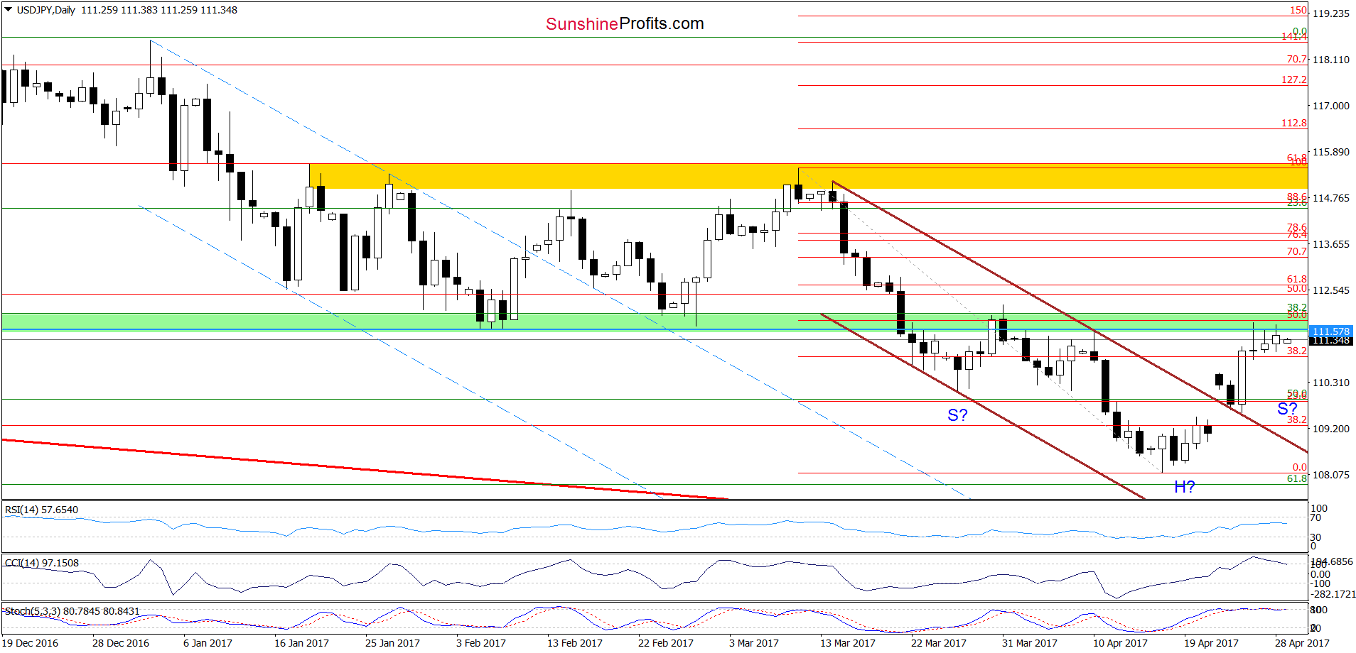 USD/JPY daily chart