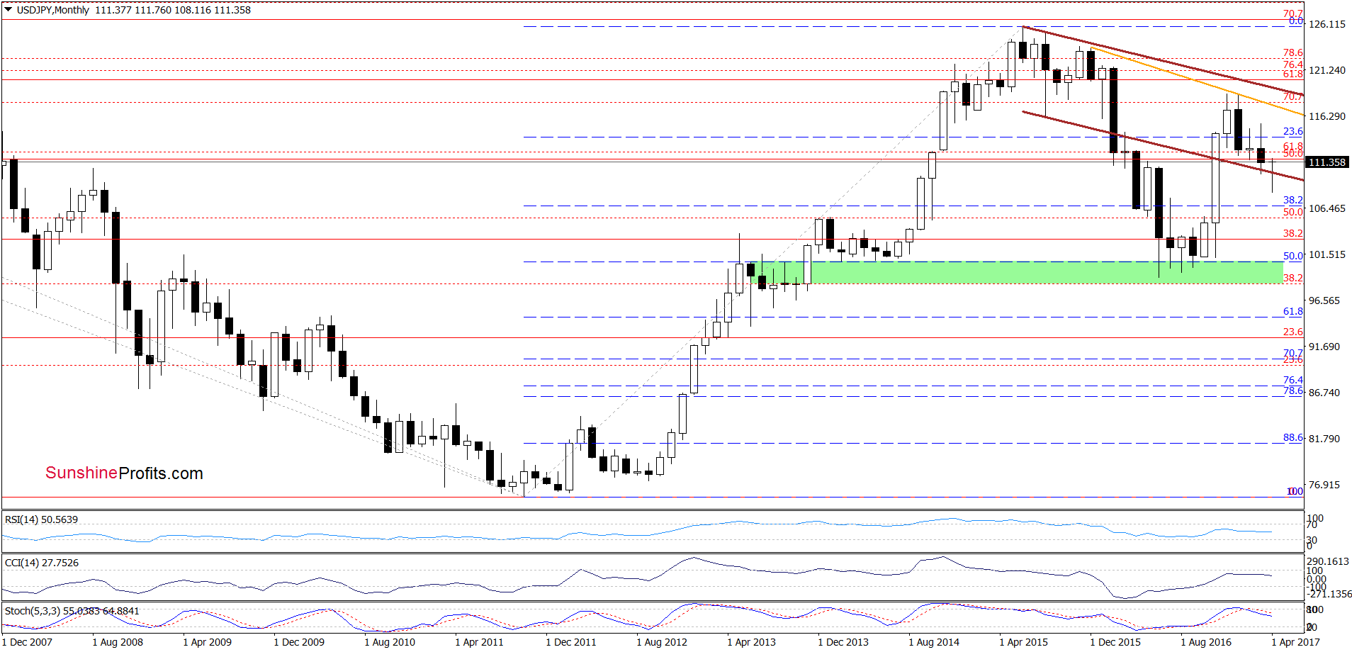 USD/JPY monthly chart