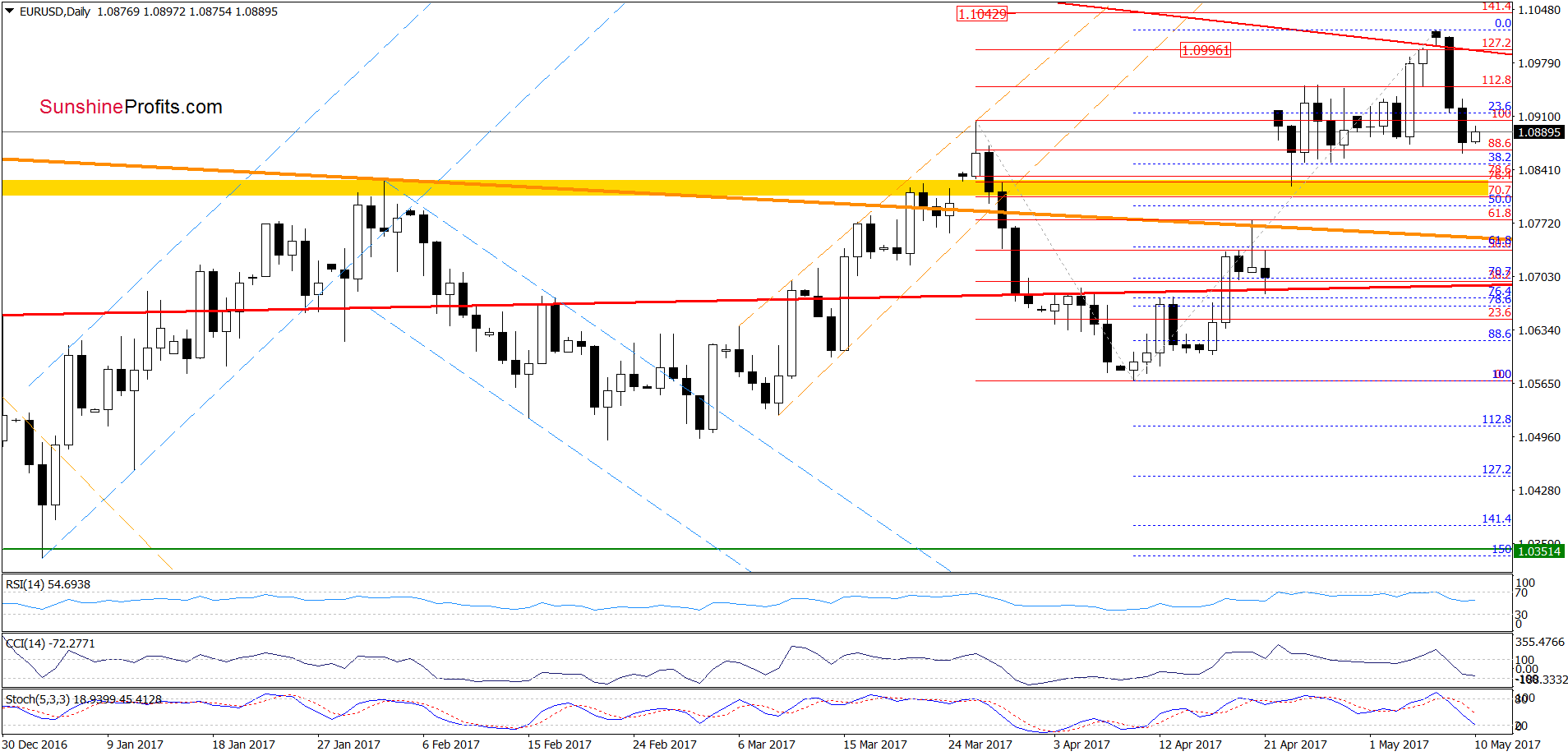 EUR/USD - the daily chart