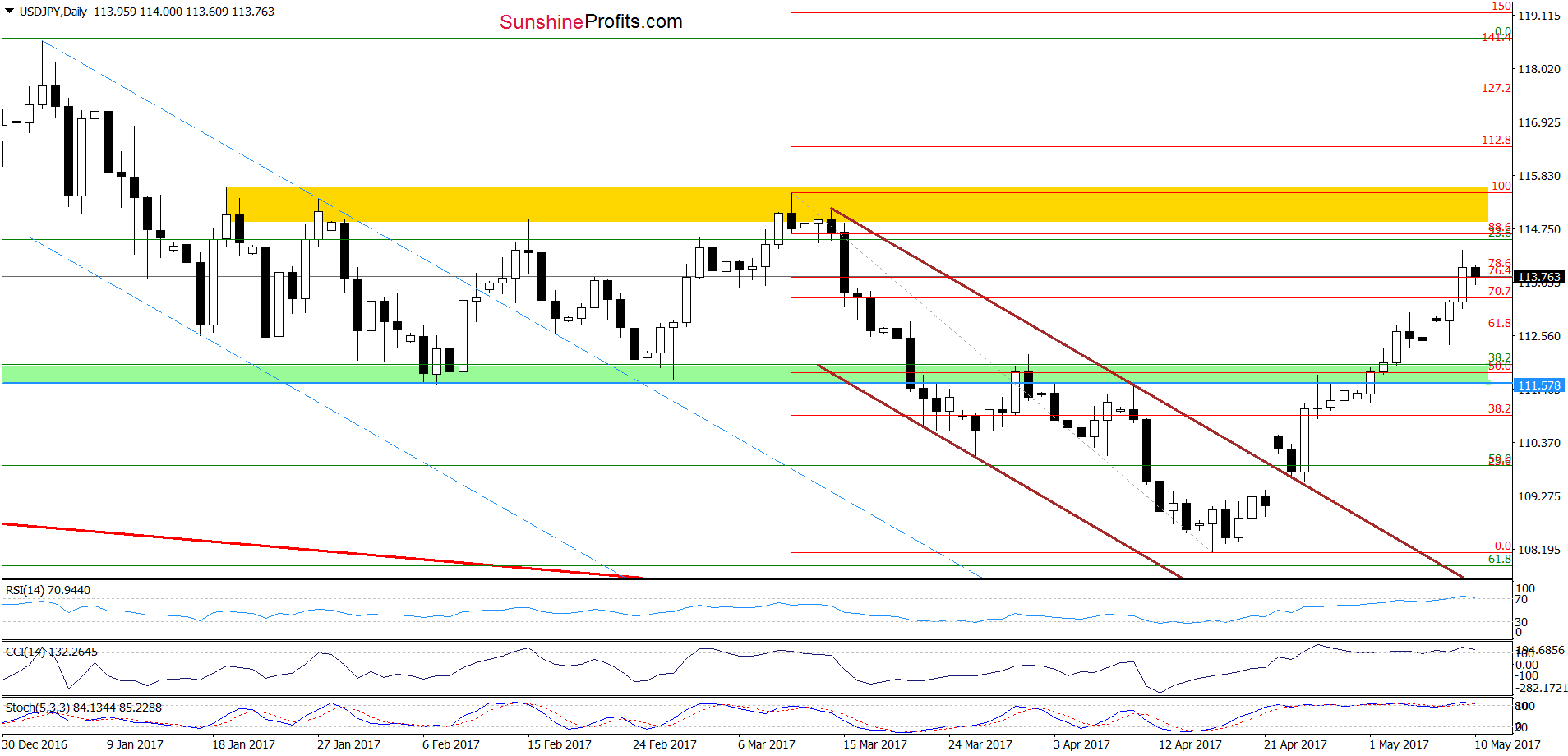 USD/JPY - the daily chart