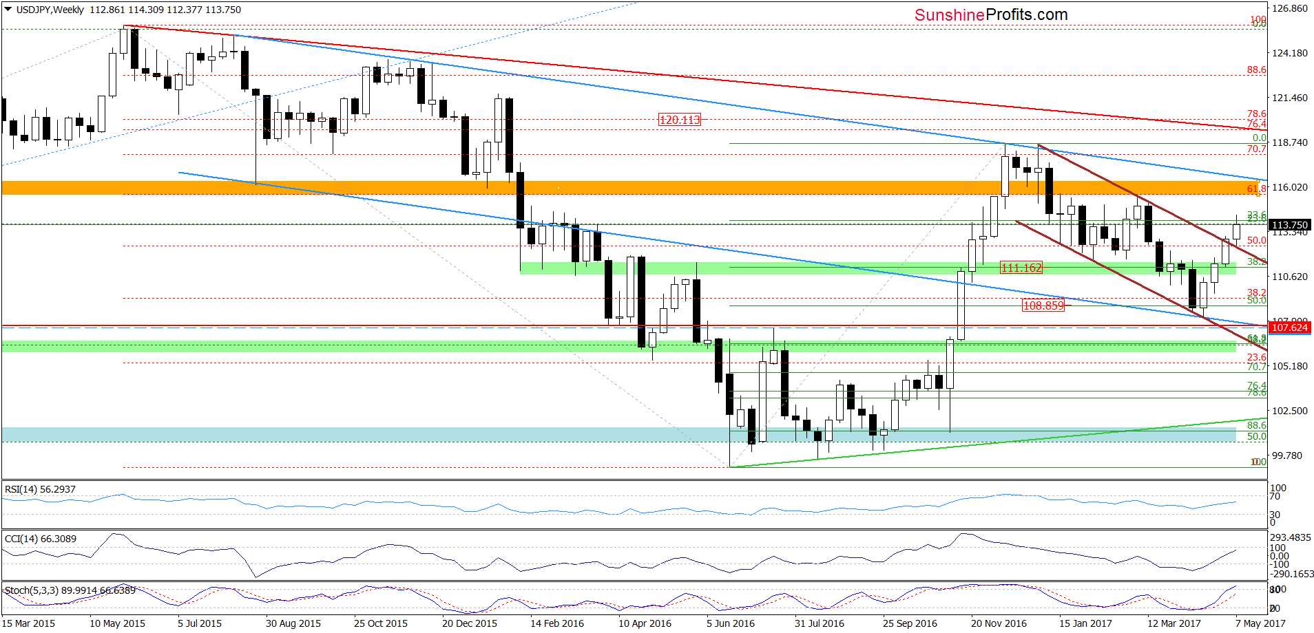 USD/JPY - the weekly chart