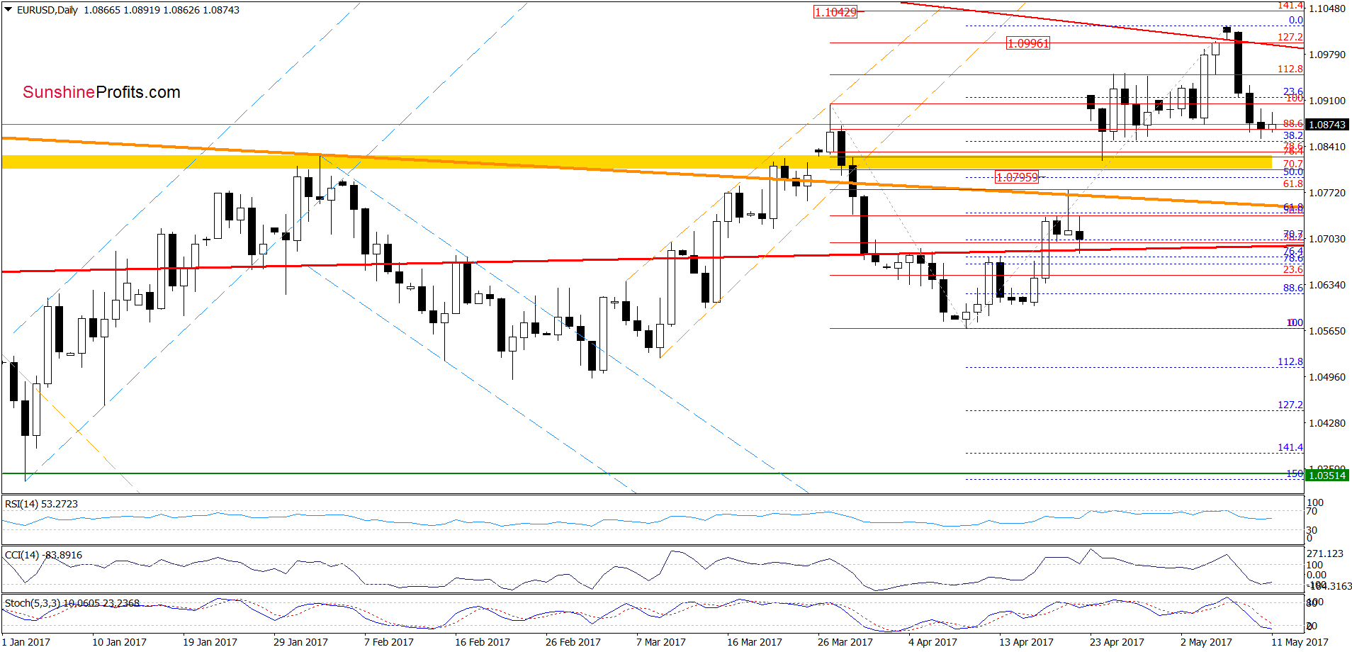 EUR/USD - the daily chart