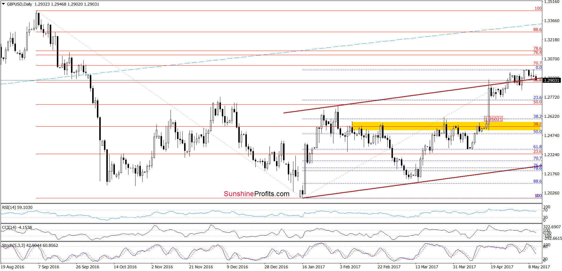 GBP/USD - the daily chart