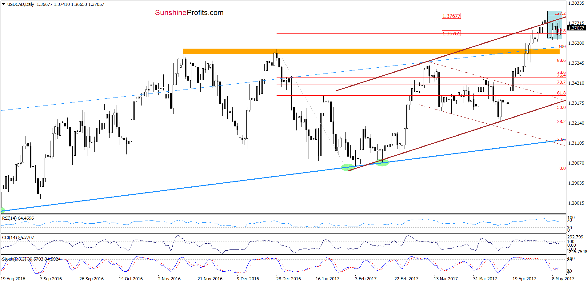 USD/CAD - the daily chart