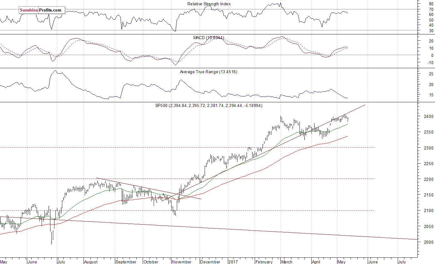 Daily S&P 500 index chart - SPX, Large Cap Index