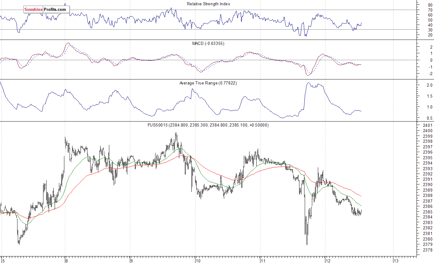 S&P 500 futures contract - S&P 500 index chart - SPX