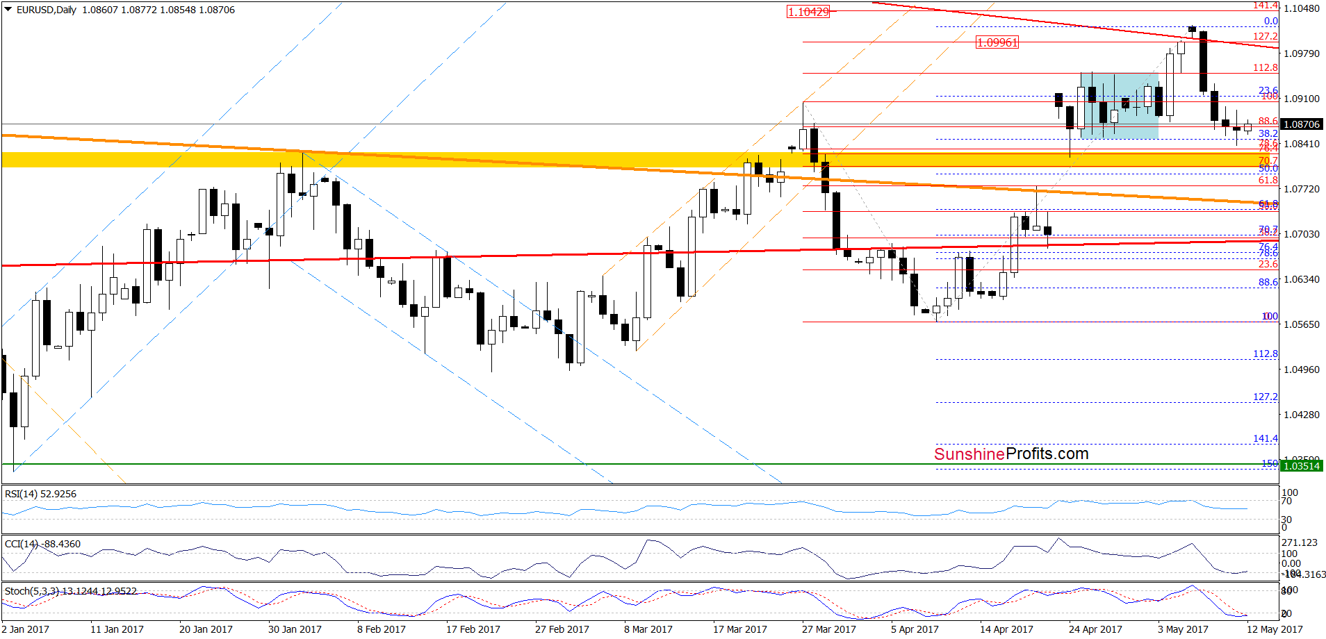 EUR/USD - the daily chart