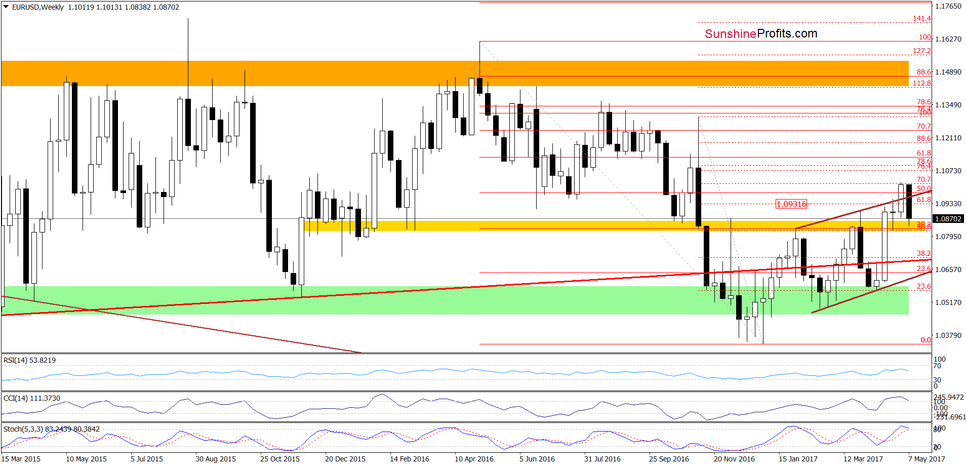 EUR/USD - the weekly chart