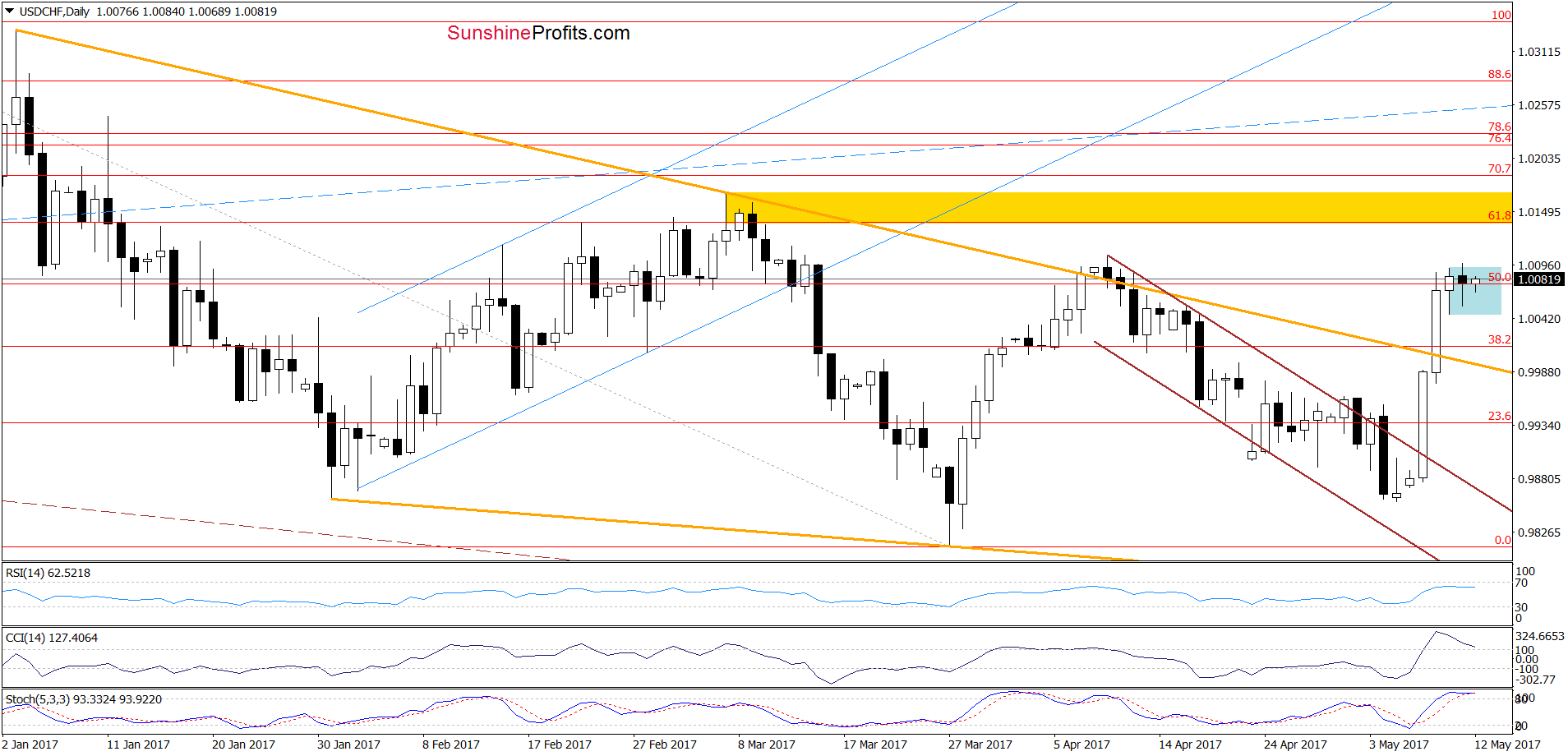 USD/CHF - the daily chart