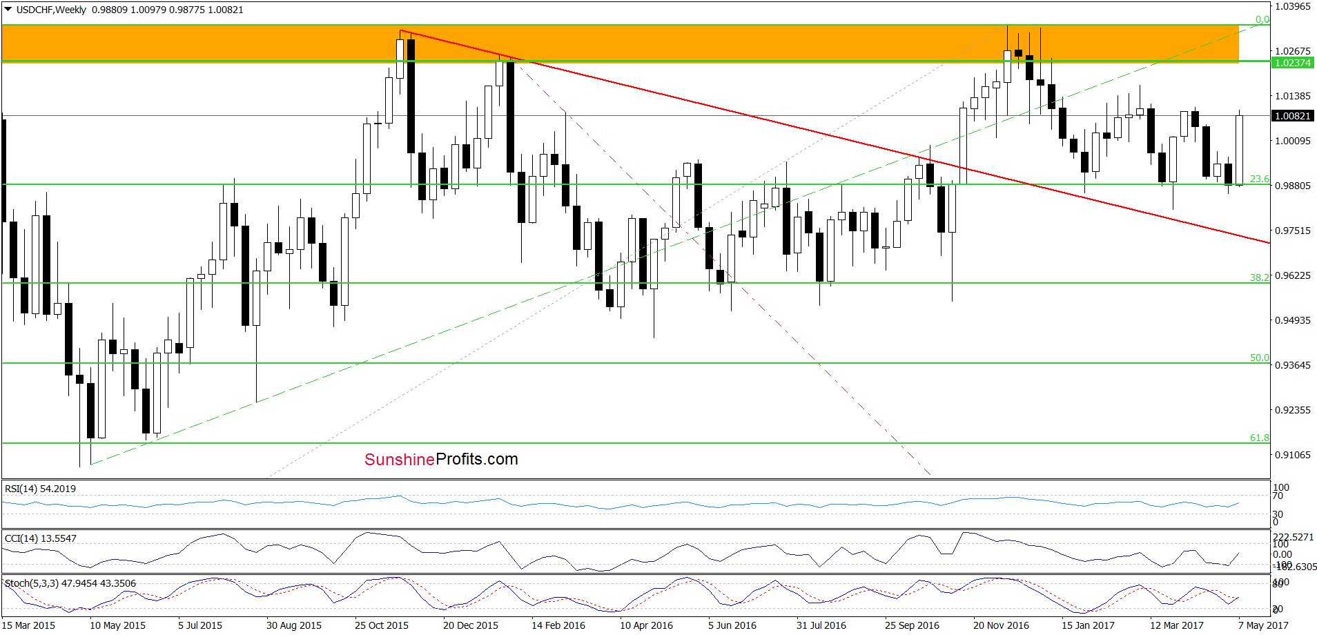 USD/CHF - the weekly chart