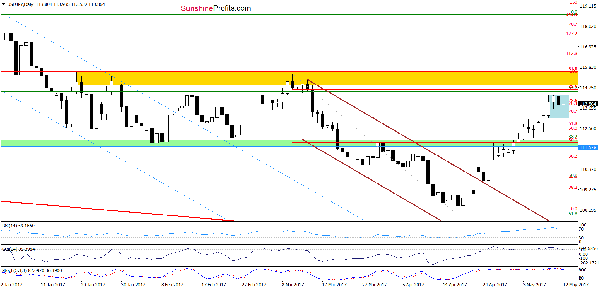 USD/JPY - the daily chart