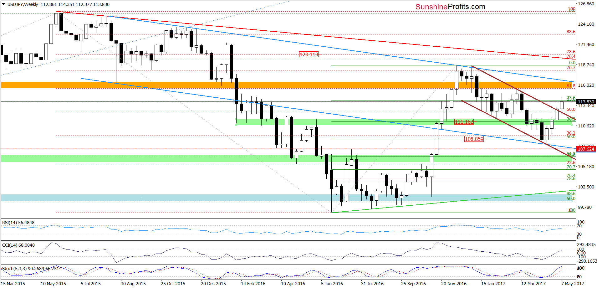 USD/JPY - the weekly chart