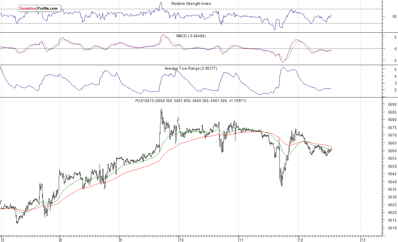 Nasdaq100 futures contract - Nasdaq 100 index chart - NDX