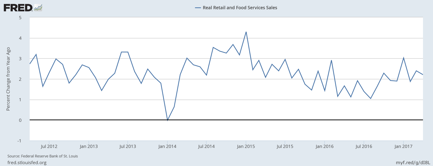 Retail sales