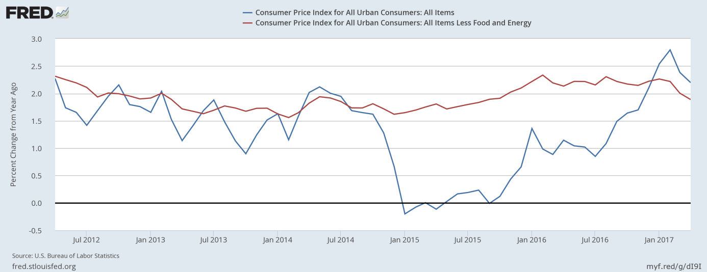 CPI and core CPI