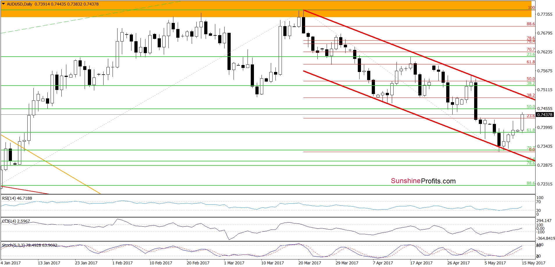 AUD/USD - the daily chart