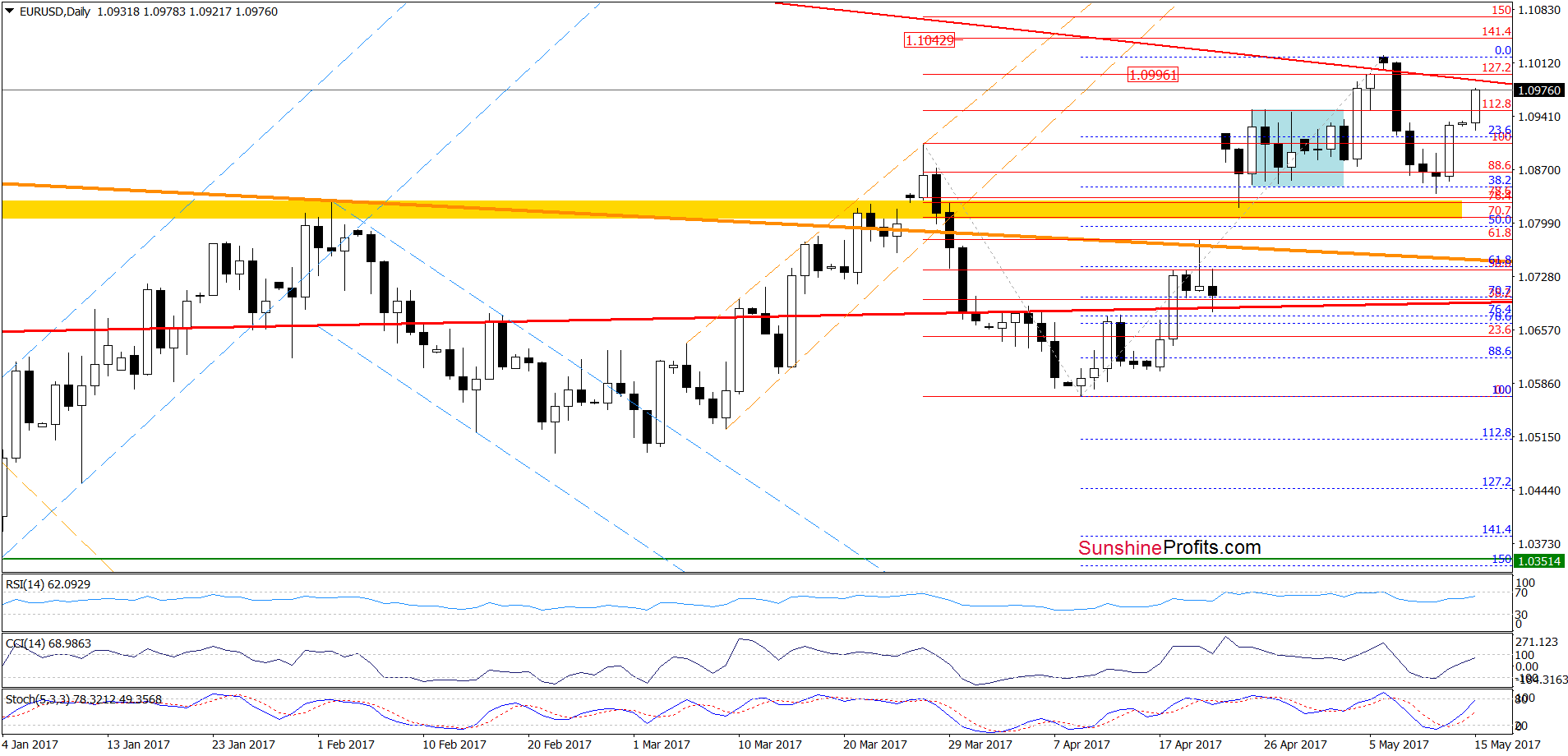 EUR/USD - the daily chart