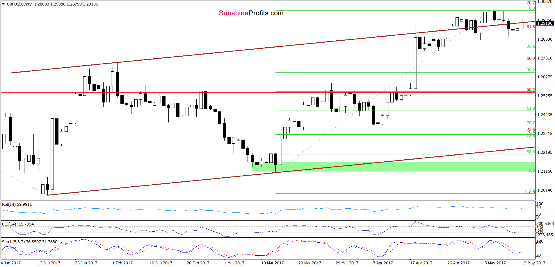 GBP/USD - the daily chart