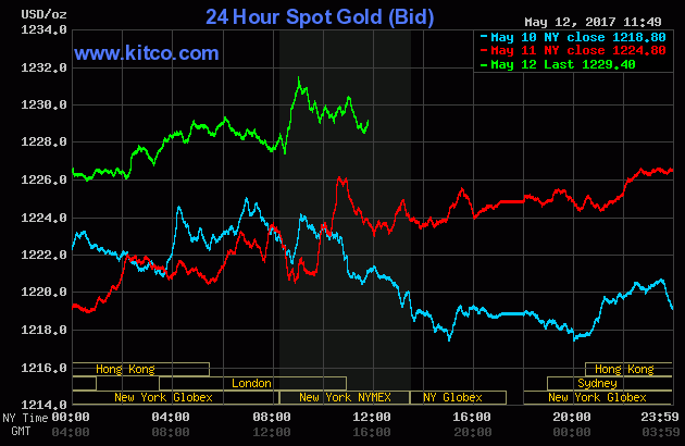 Gold prices over the last three days