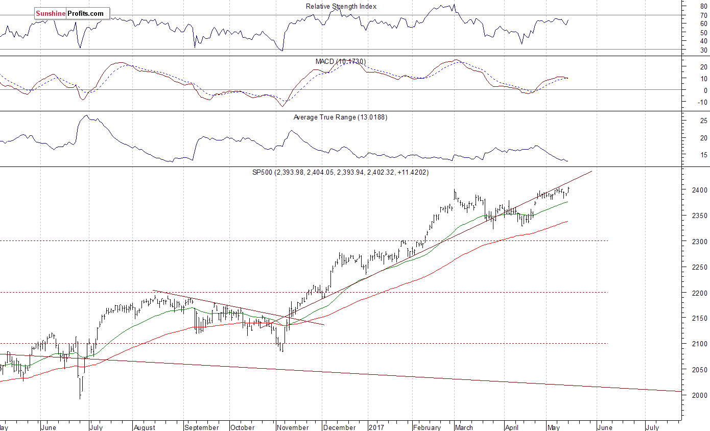 Daily S&P 500 index chart - SPX, Large Cap Index