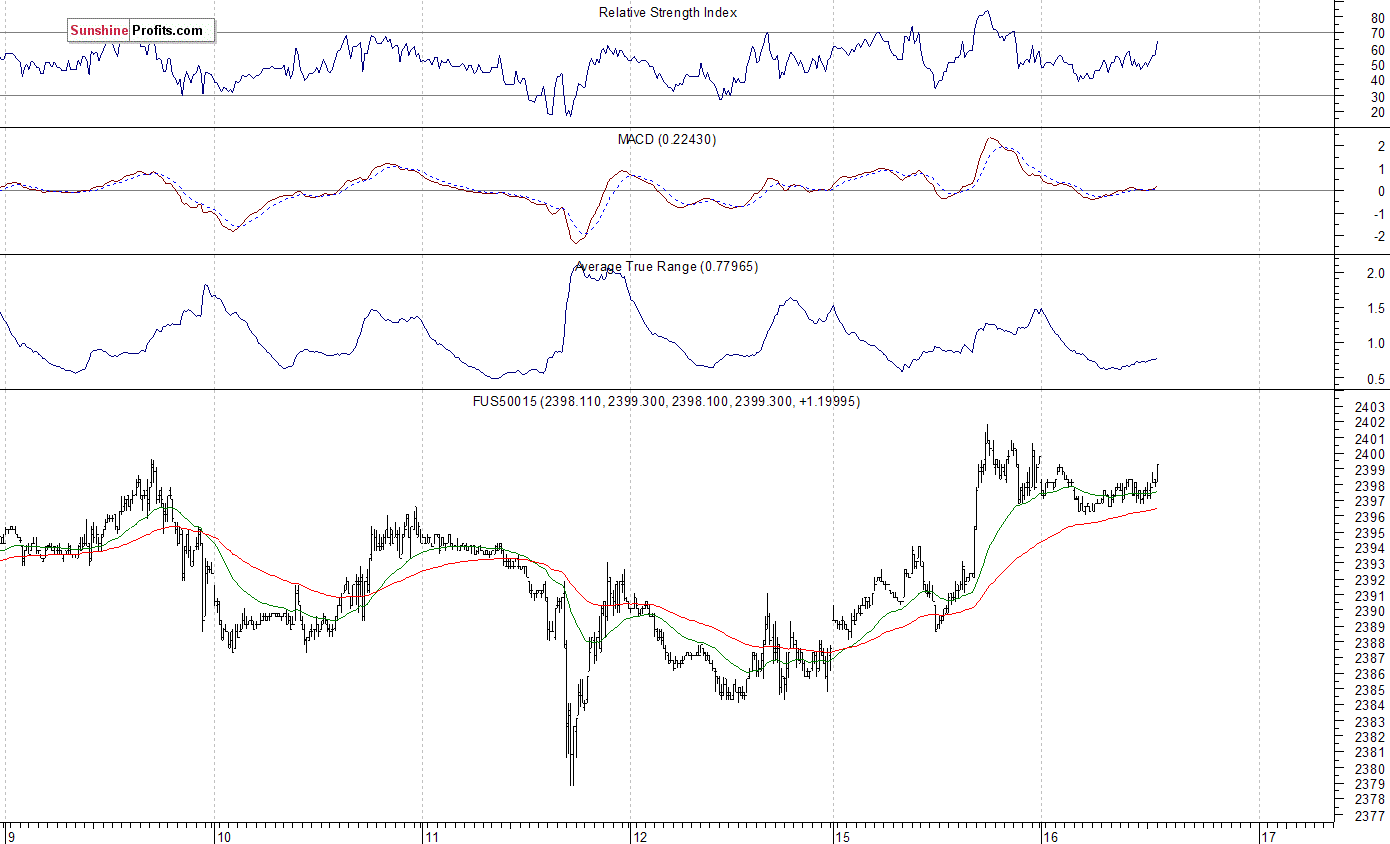 S&P 500 futures contract - S&P 500 index chart - SPX