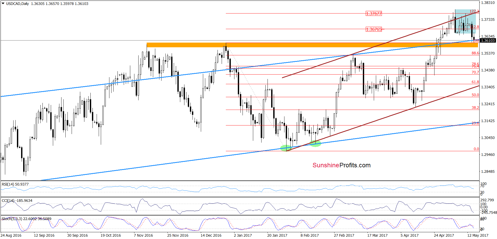 USD/CAD - the daily chart