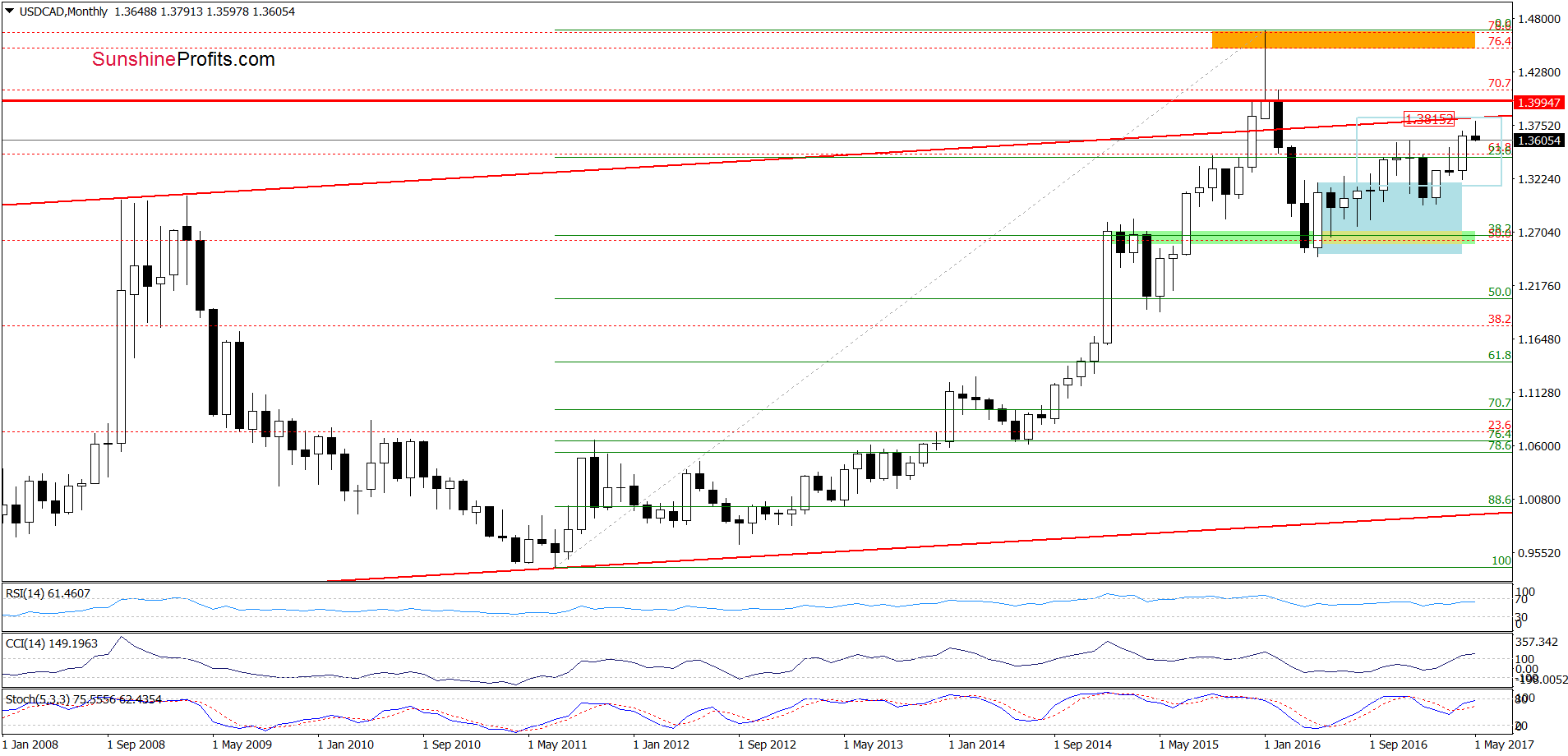 USD/CAD - the monthly chart