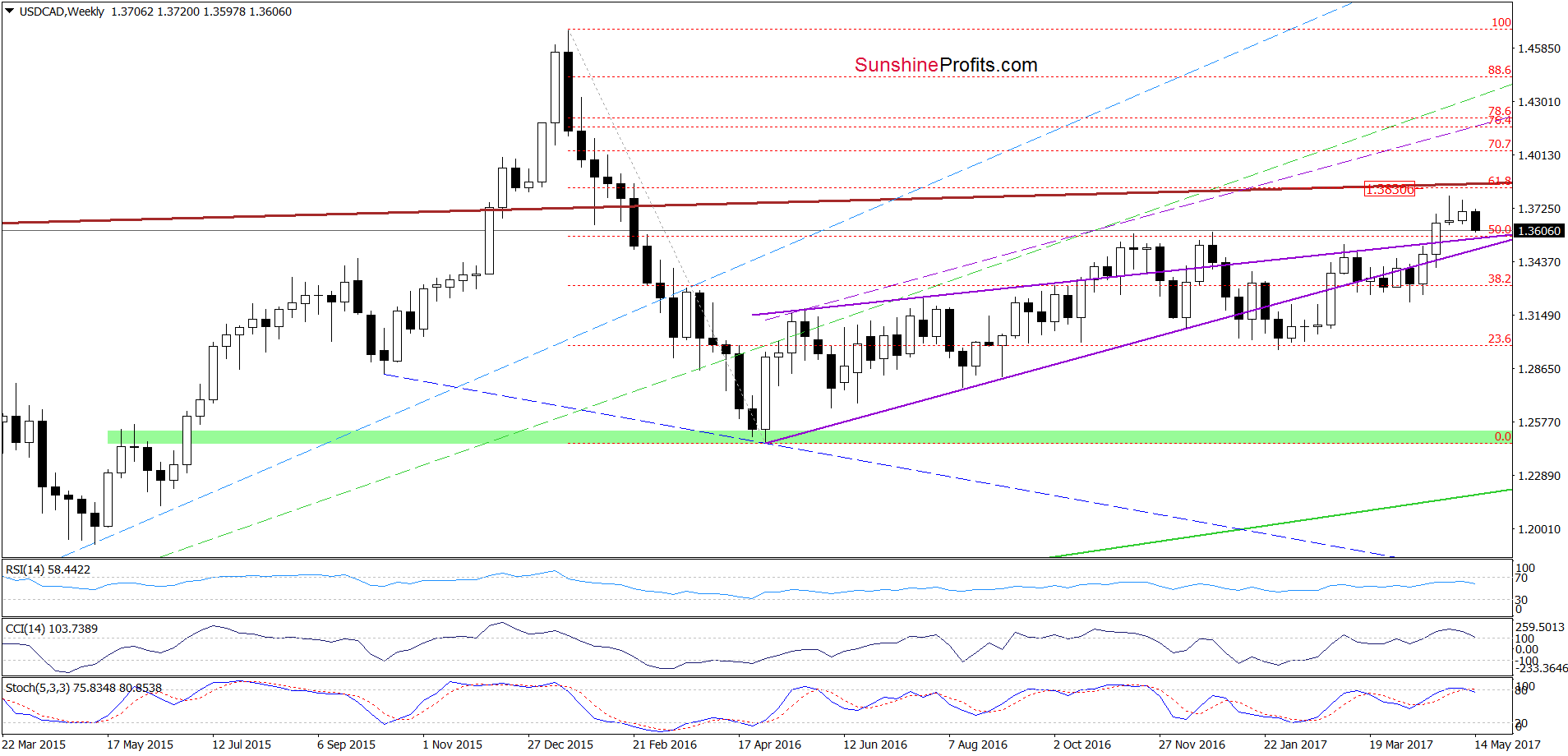 USD/CAD - the weekly chart