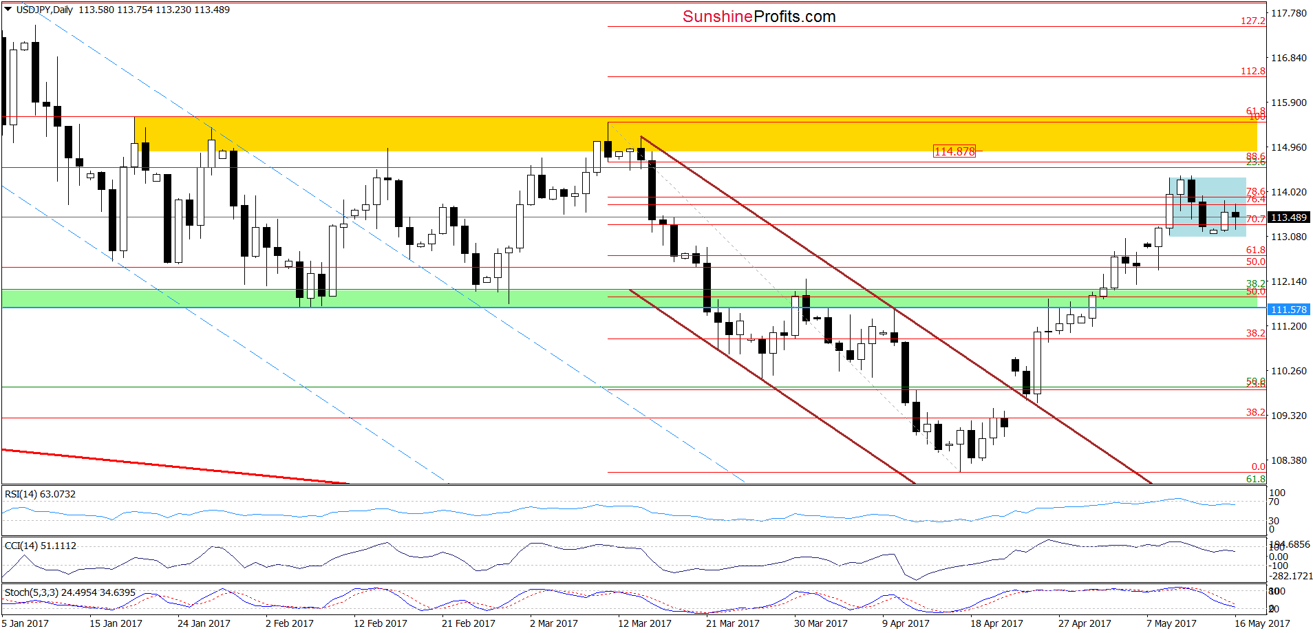 USD/JPY - the daily chart