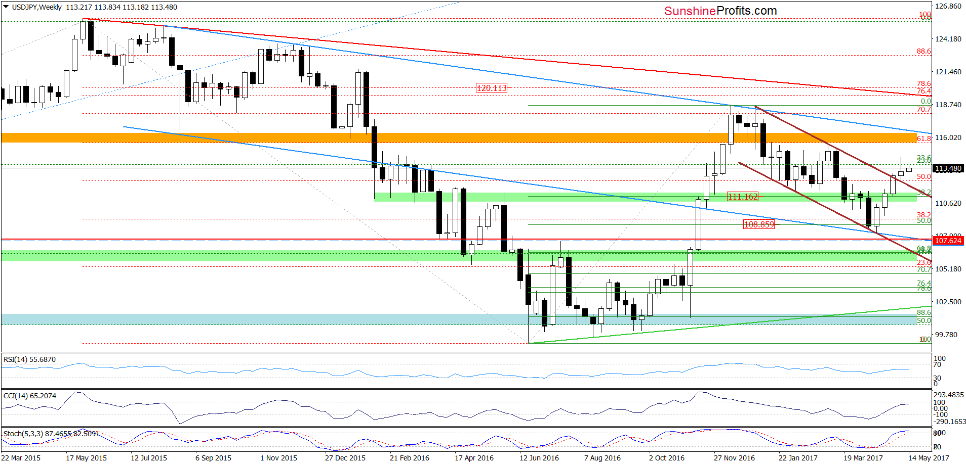 USD/JPY - the weekly chart