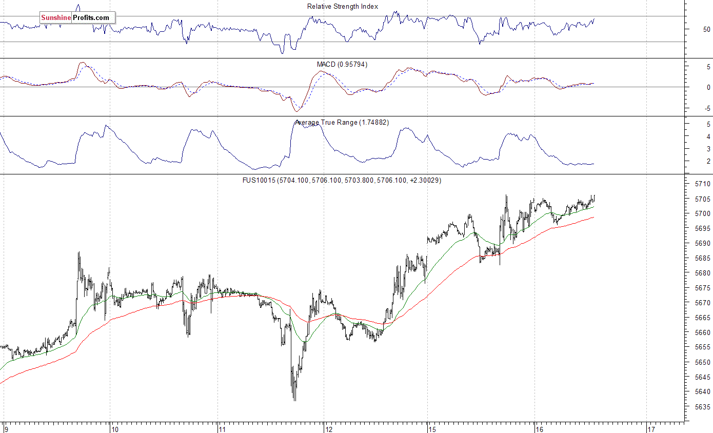 Nasdaq100 futures contract - Nasdaq 100 index chart - NDX